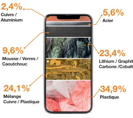 Donnons une seconde vie à nos téléphones.